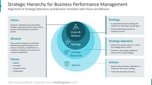 Strategic Hierarchy for Business Performance Management