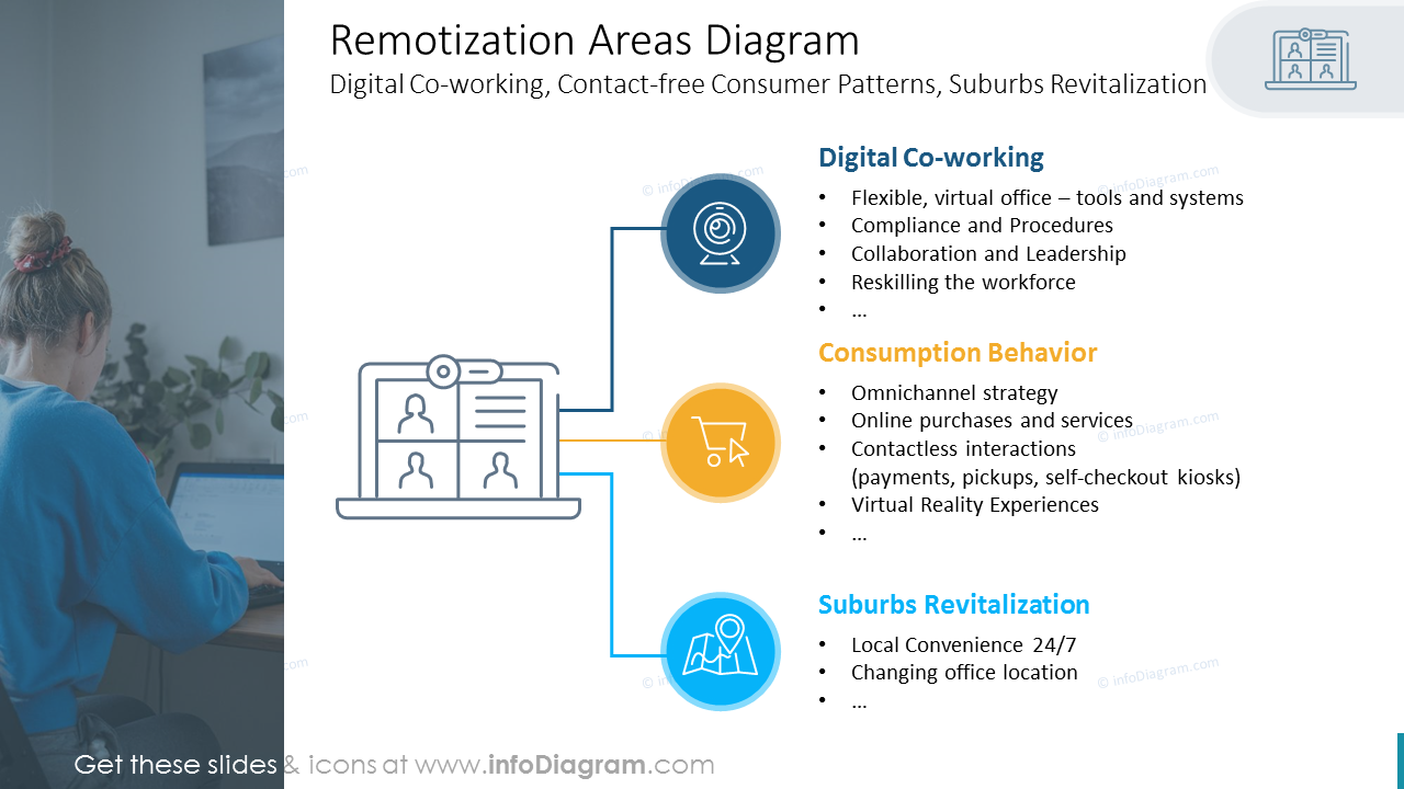 Remotization Areas Diagram