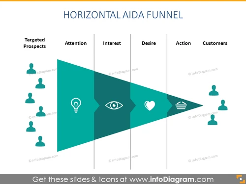 Horizontal AIDA Funnel Chart