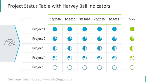 Project status table with harvey ball indicators