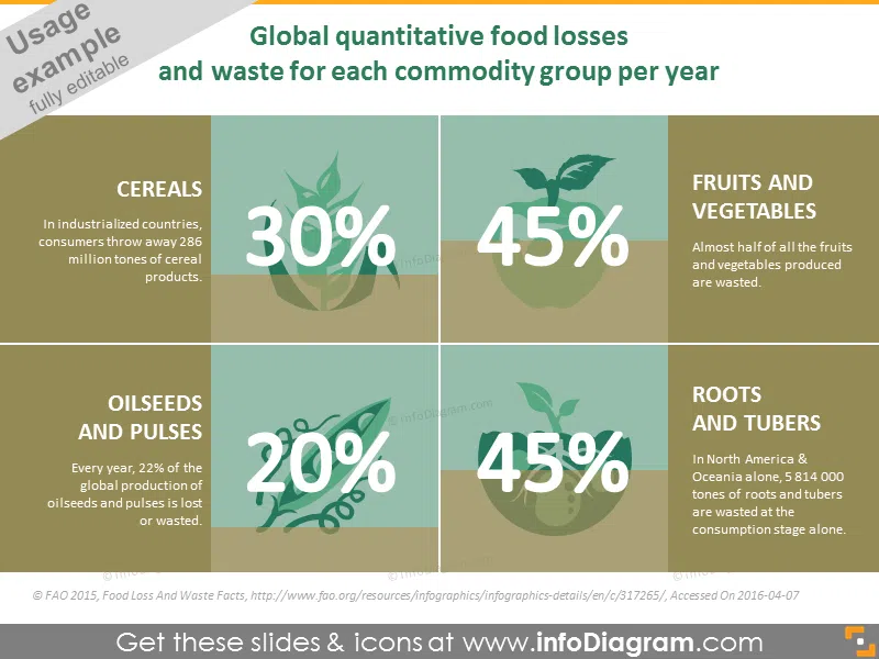Global quantitative food losses and waste