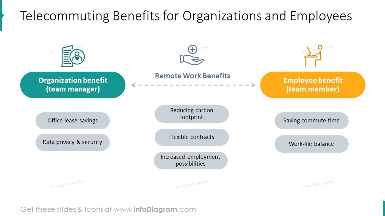 Telecommuting benefits for organizations and employees picture