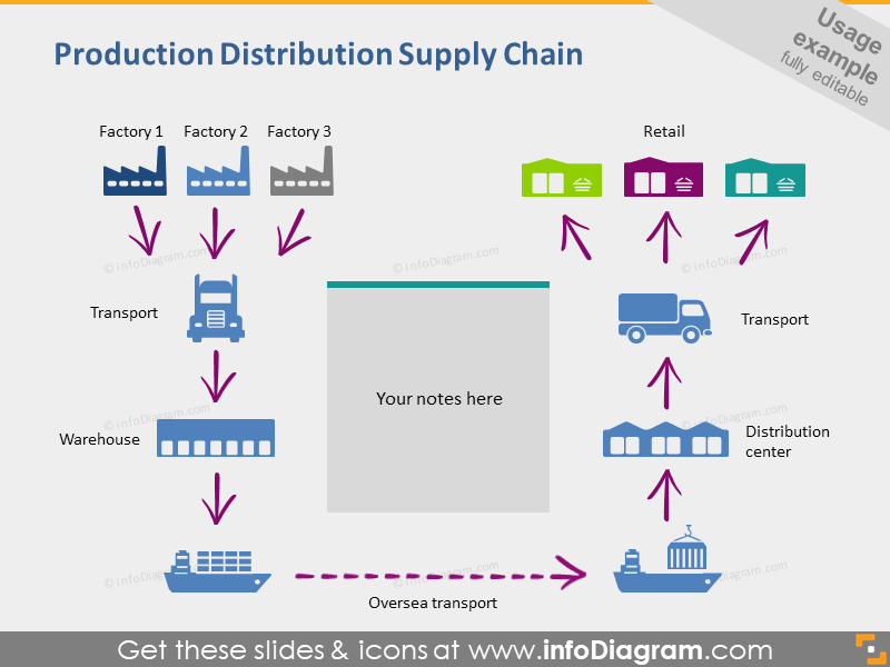 production distribution supply factory