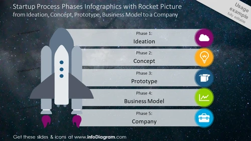 Startup process phases shown with rocket picture and list description
