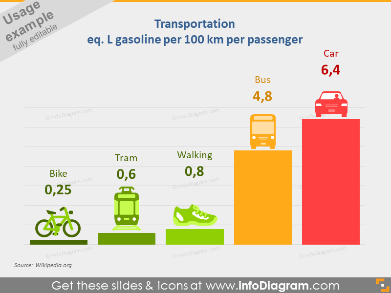 Gasoline Consumption for Transportation