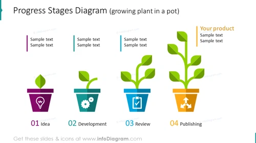 Example of the progress diagram illustrated with plant in a pot
