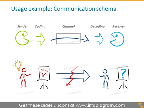 Example of the communication schema