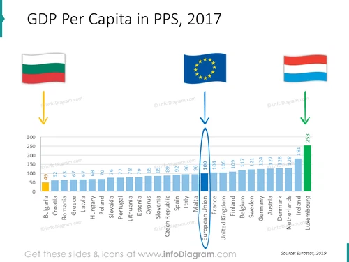 GDP per capita bar chart with Bulgaria and Luxembourg flags