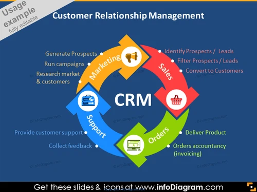 CRM Cycle infographics diy powerpoint icons