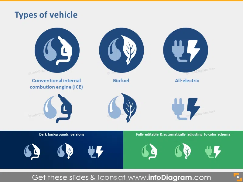Types of Vehicle: ICE, Biofuel, All-electric