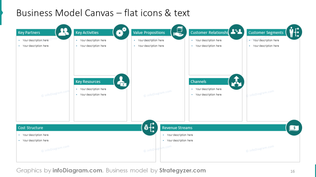 Business Model Canvas With Post Its And Bullet Point Description 