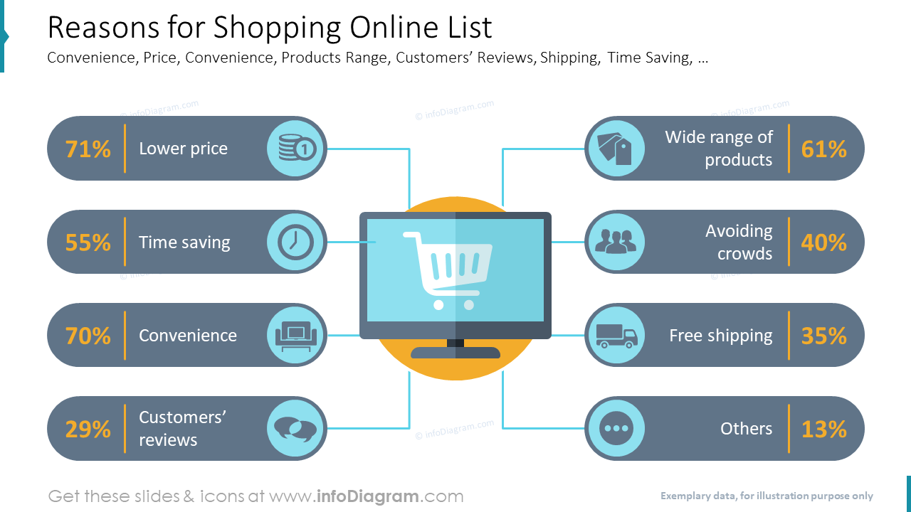 Reasons for Shopping Online List Convenience, Price, Convenience, Products Range, Customers’ Reviews, Shipping, Time Saving, …