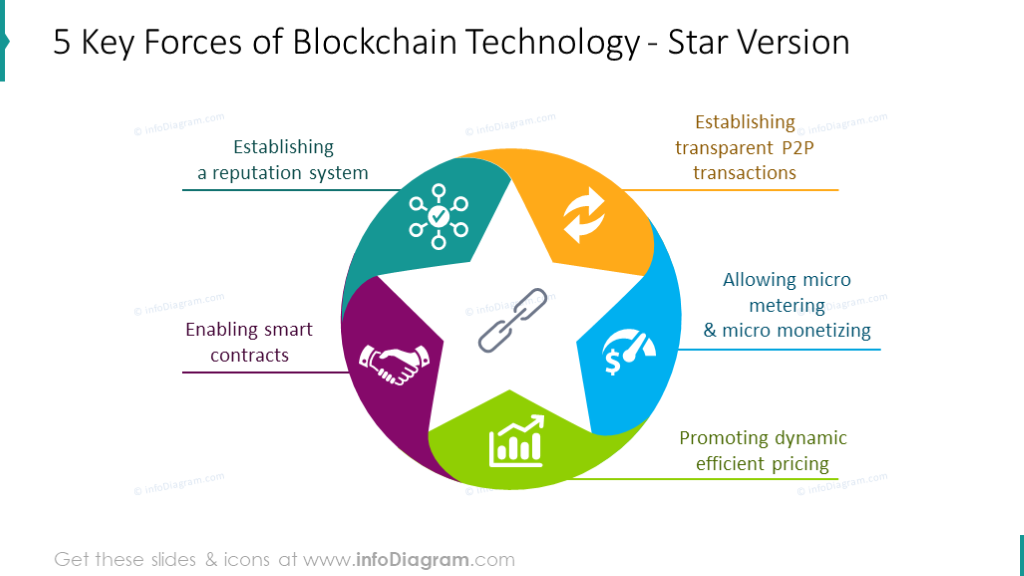 Five key forces of blockchain technology illustrated with star diagram