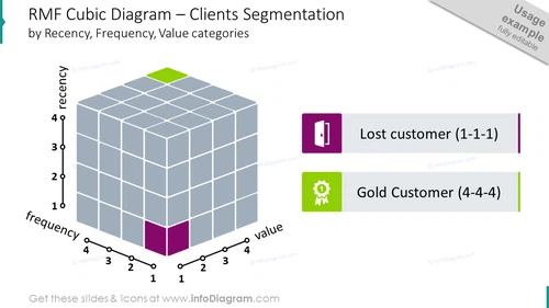 RMF cubic diagram intended to show clients segmentation