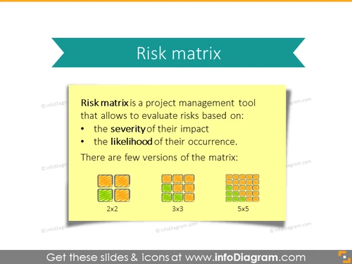 Risk martix definition and design versions of the matrix
