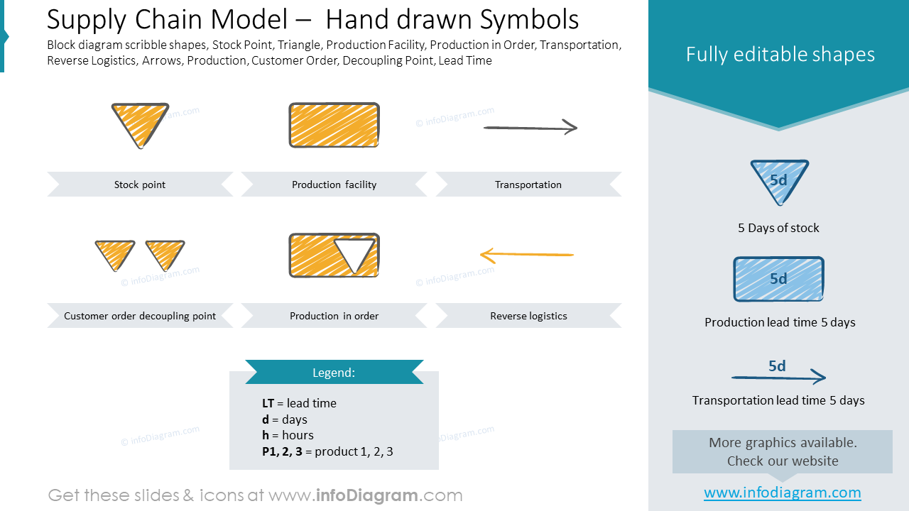supply chain model flow arrow sketch transportation reverse logistics ppt