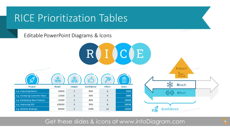 RICE Prioritization Score Tables (PPT Template)