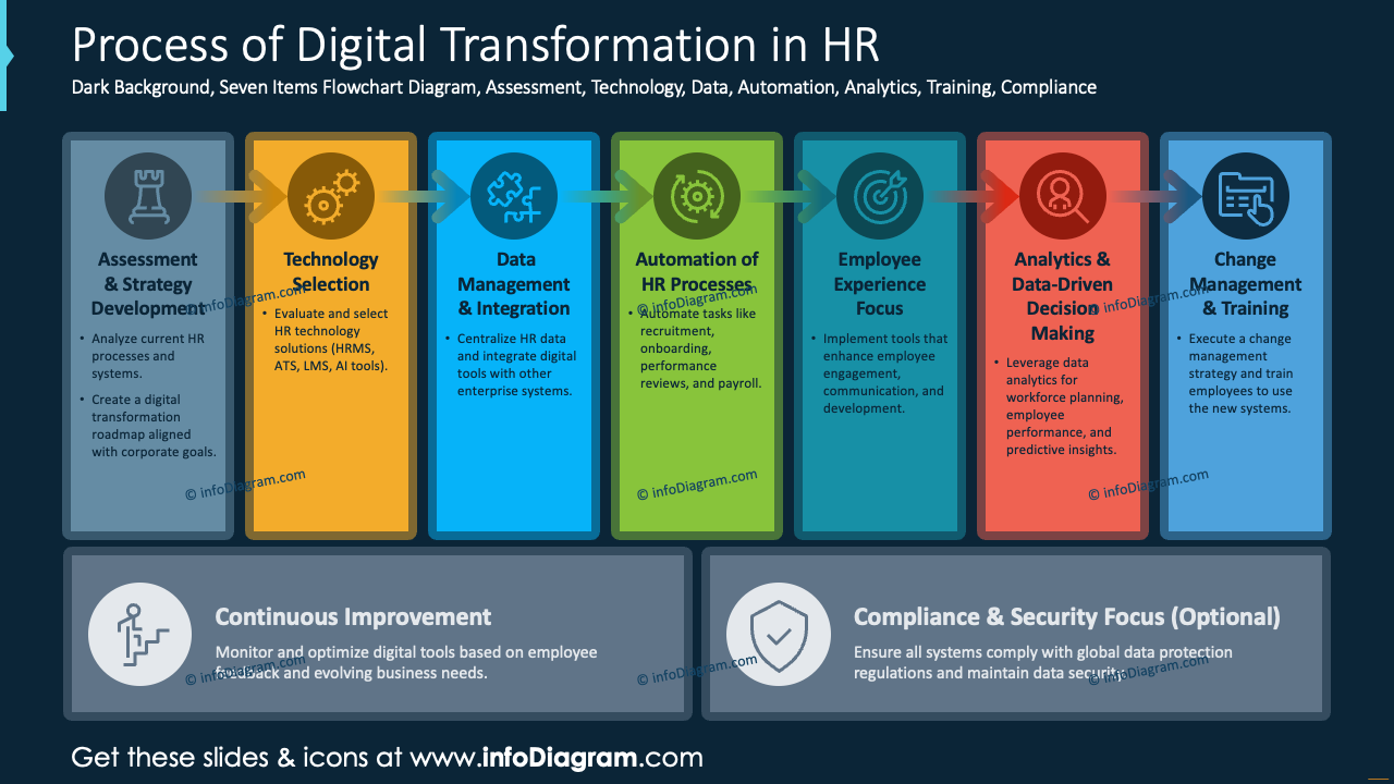 Transformative It Process Process of Digital Transformation in HR