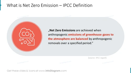What is Net Zero Emission – IPCC Definition