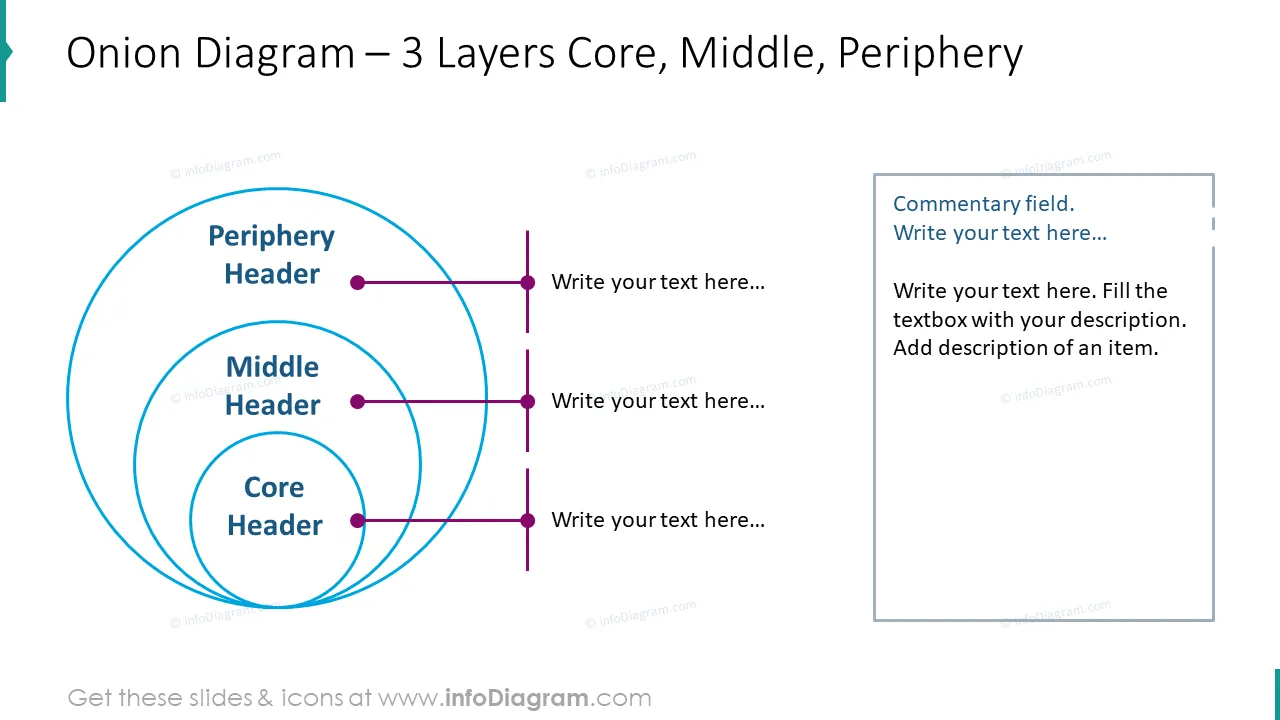 Onion diagram for three layers core