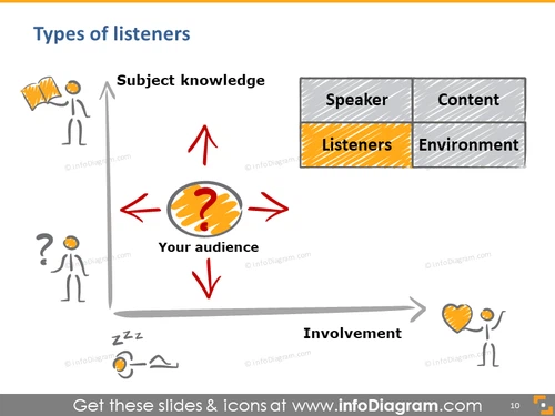 presentation listeners types graph involvement speech subject knowledge powerpoint