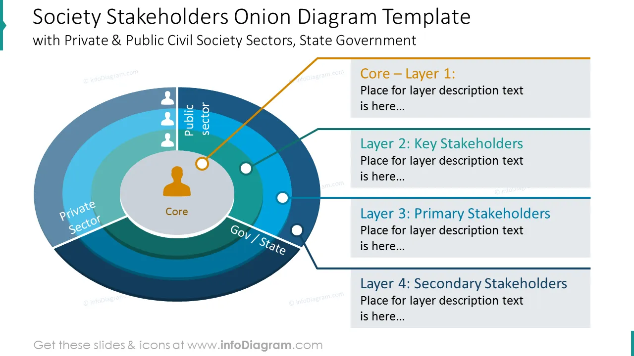 Society stakeholders onion diagram example