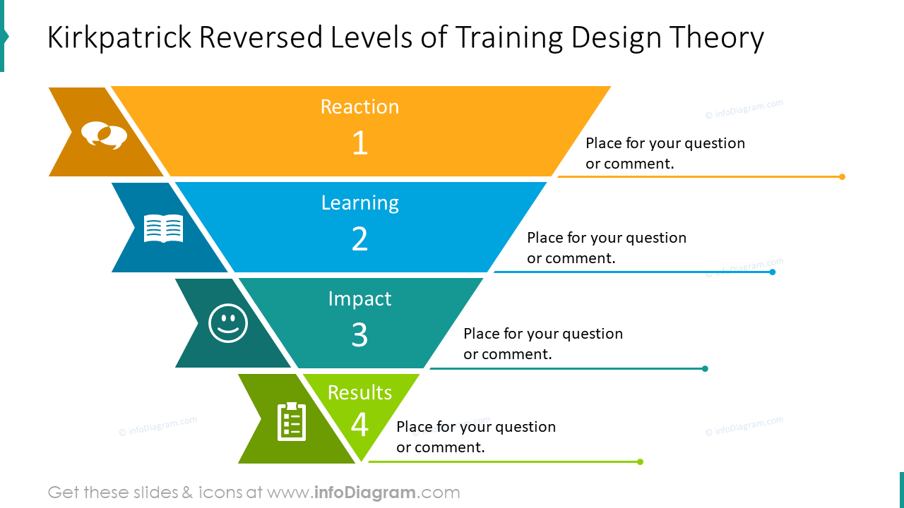 Kirkpatrick reversed levels of training design theory 