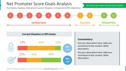 Net Promoter Score Goals Analysis: Promoters, Passives, Detractors Current Situation Compared to NPS Objectives