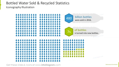 Bottled water sold and recycled statistics iconography