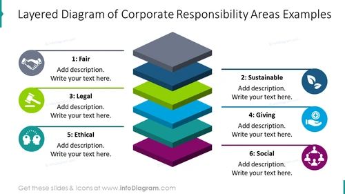 Corporate Responsibility Area Layers - infoDiagram