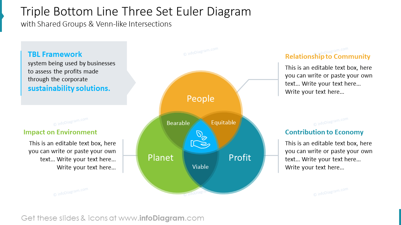 Triple Bottom Line Three Set Euler Diagram