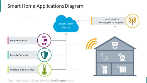 Smart home applications diagram with house graphics and text placeholder