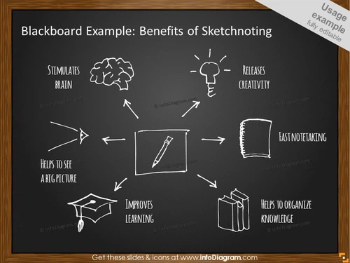 Benefits of Sketchnoting on Blackboard
