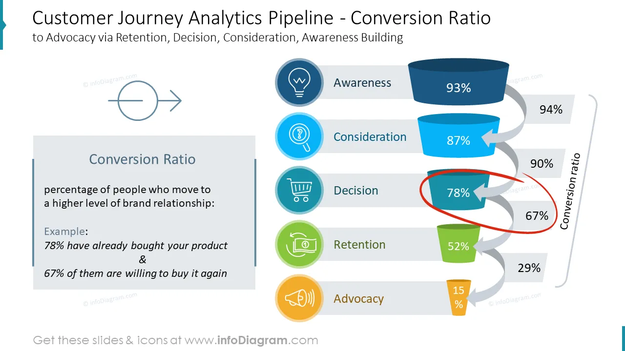 Customer Journey Analytics Pipeline - Conversion Ratioto Advocacy via Retention, Decision, Consideration, Awareness Building