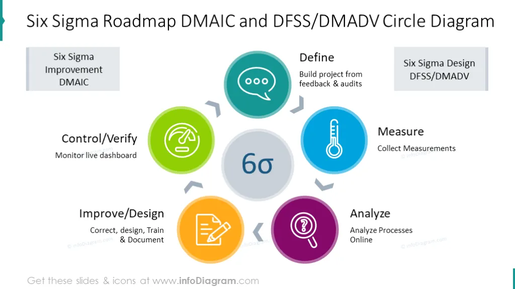 DMAIC and DFSS/DMADV colorful circle diagram
