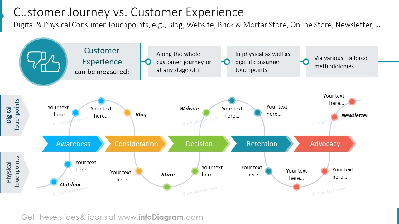 Customer Journey vs. Customer ExperienceDigital & Physical Consumer Touchpoints, e.g., Blog, Website, Brick & Mortar Store, Online Store, Newsletter, …
