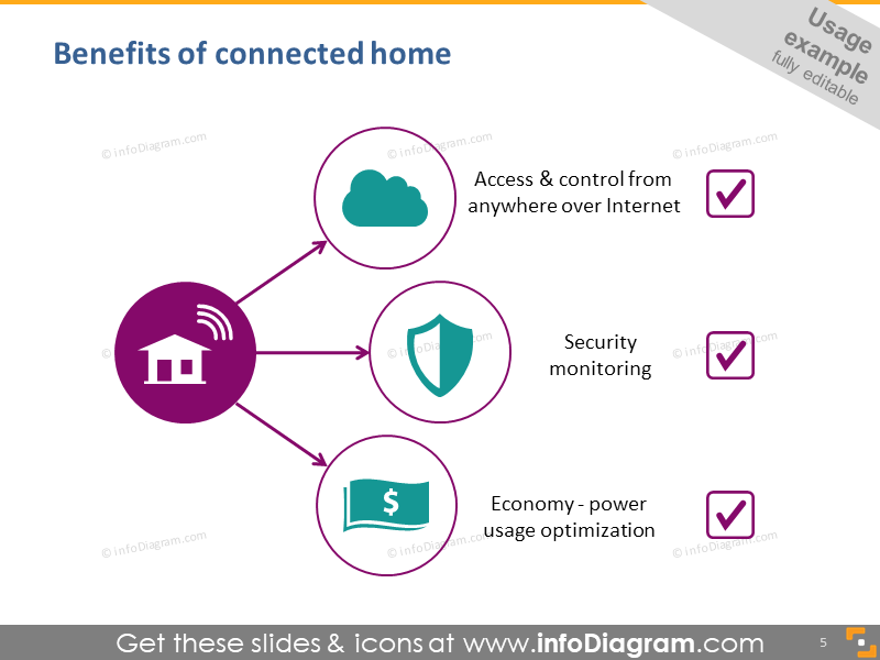 Benefits of connected home