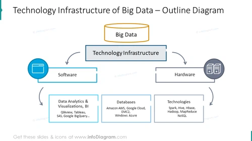 Technology infrastructure of big data diagram