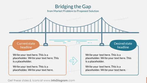 Bridging the Gap from Market Problem to Proposed Solution Slide