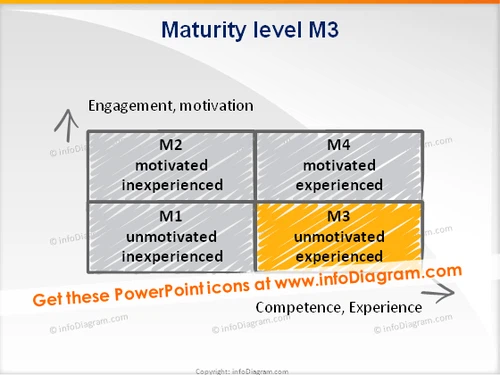 trainers toolbox maturity level3