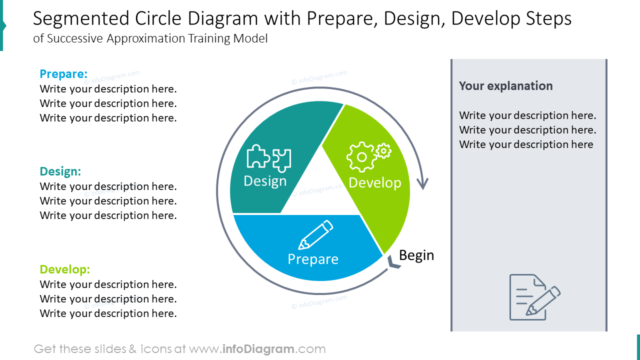 Segmented circle diagram with prepare, design and develop steps 