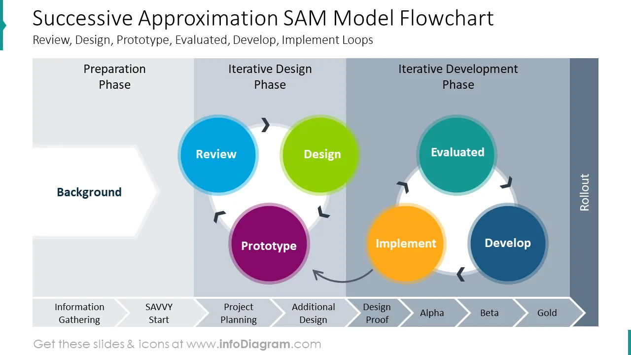 Successive approximation SAM model flowchart