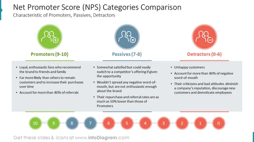 Net Promoter Score (NPS) Categories ComparisonCharacteristic of Promoters, Passives, Detractors