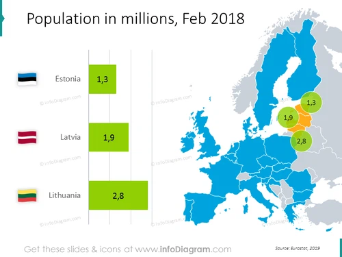 Population in millions February 2018: Estonia, Latvia, Lithuania