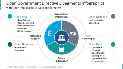 Open government directive with 3 segments graphics