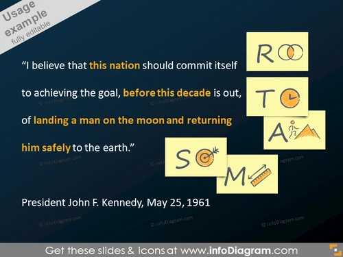 SMART goals blackboard note cards JFK moon example