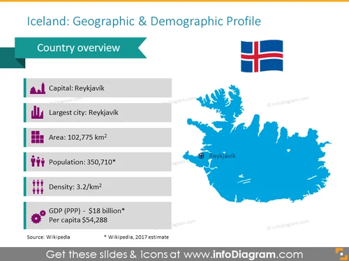 Iceland Demographic Profile PPT Slide