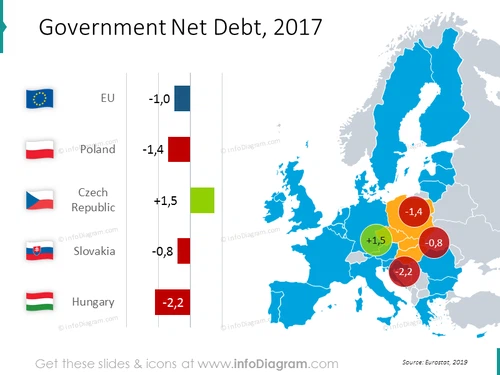 Government net debt 2017: Poland, Czech Republic, Slovakia, Hungary