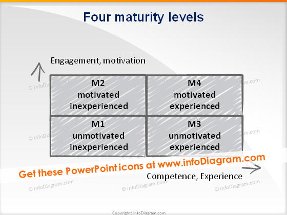 trainers toolbox maturity levels