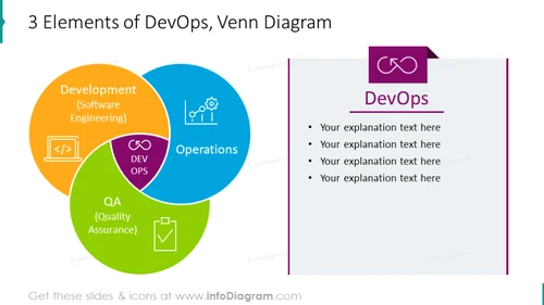 Example of 3 elements DevOps diagram illustrated with Venn chart